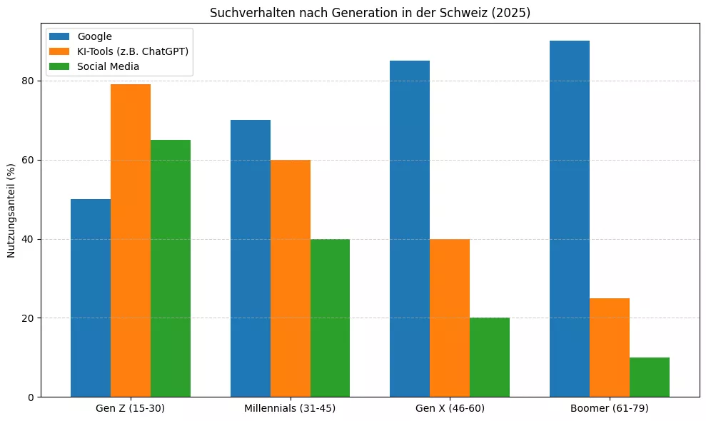 Suchverhalten der Generation in der Schweiz